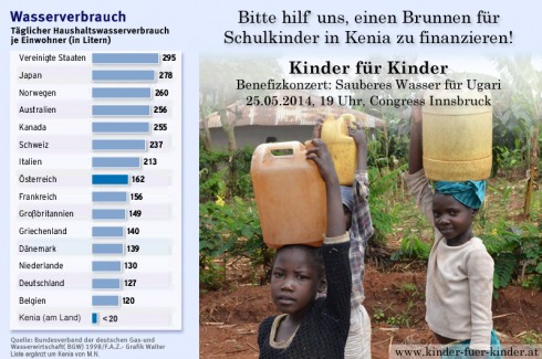 Kennzahlen: Wasserverbrauch in Österreich und Kenia im Vergleich